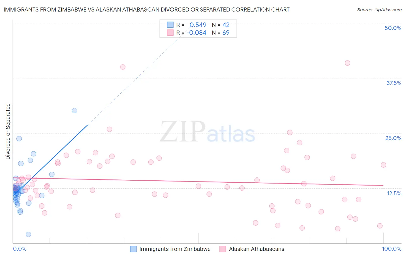 Immigrants from Zimbabwe vs Alaskan Athabascan Divorced or Separated