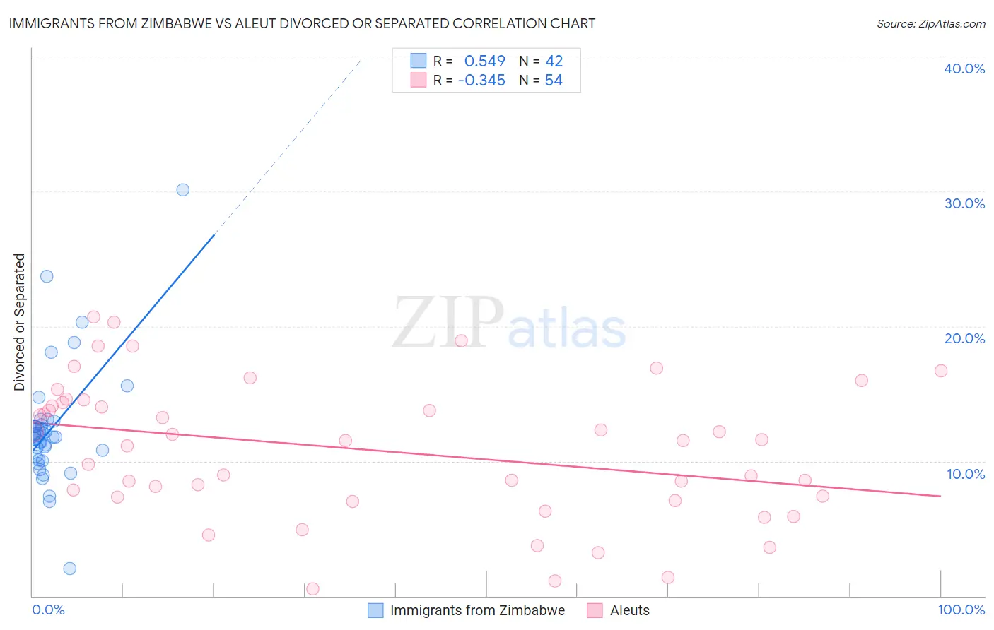 Immigrants from Zimbabwe vs Aleut Divorced or Separated