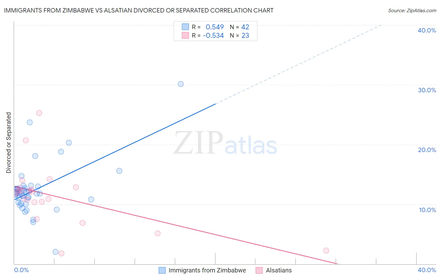 Immigrants from Zimbabwe vs Alsatian Divorced or Separated