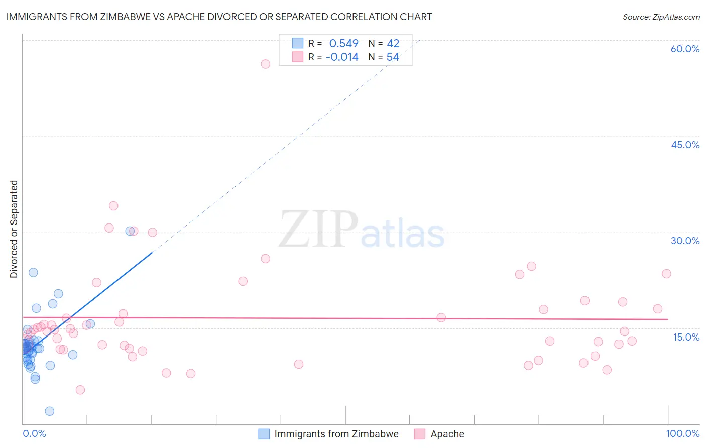 Immigrants from Zimbabwe vs Apache Divorced or Separated