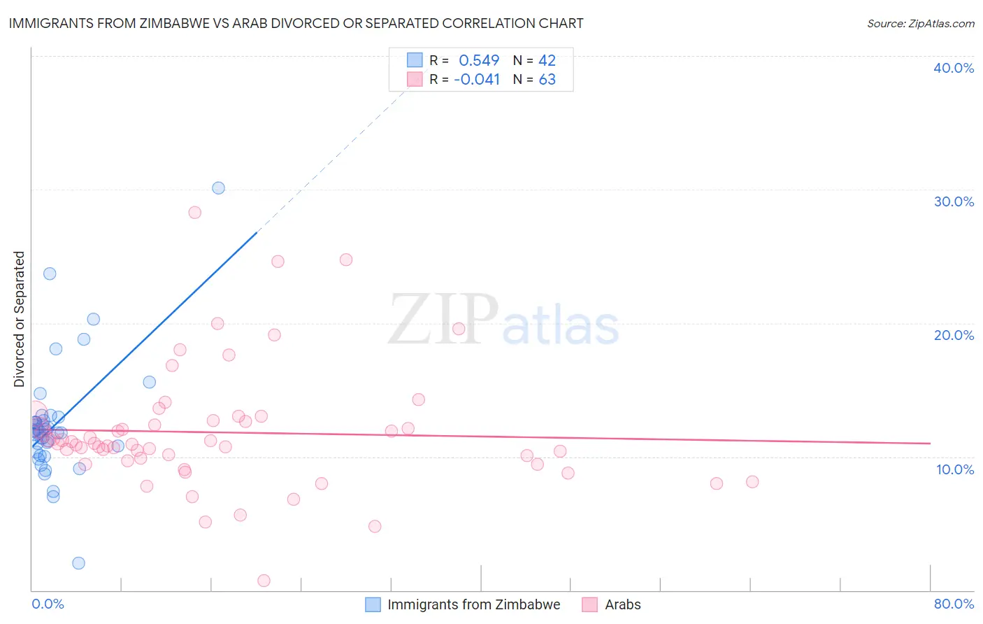 Immigrants from Zimbabwe vs Arab Divorced or Separated