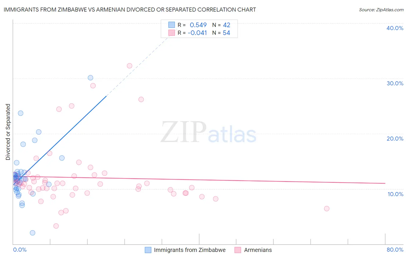 Immigrants from Zimbabwe vs Armenian Divorced or Separated