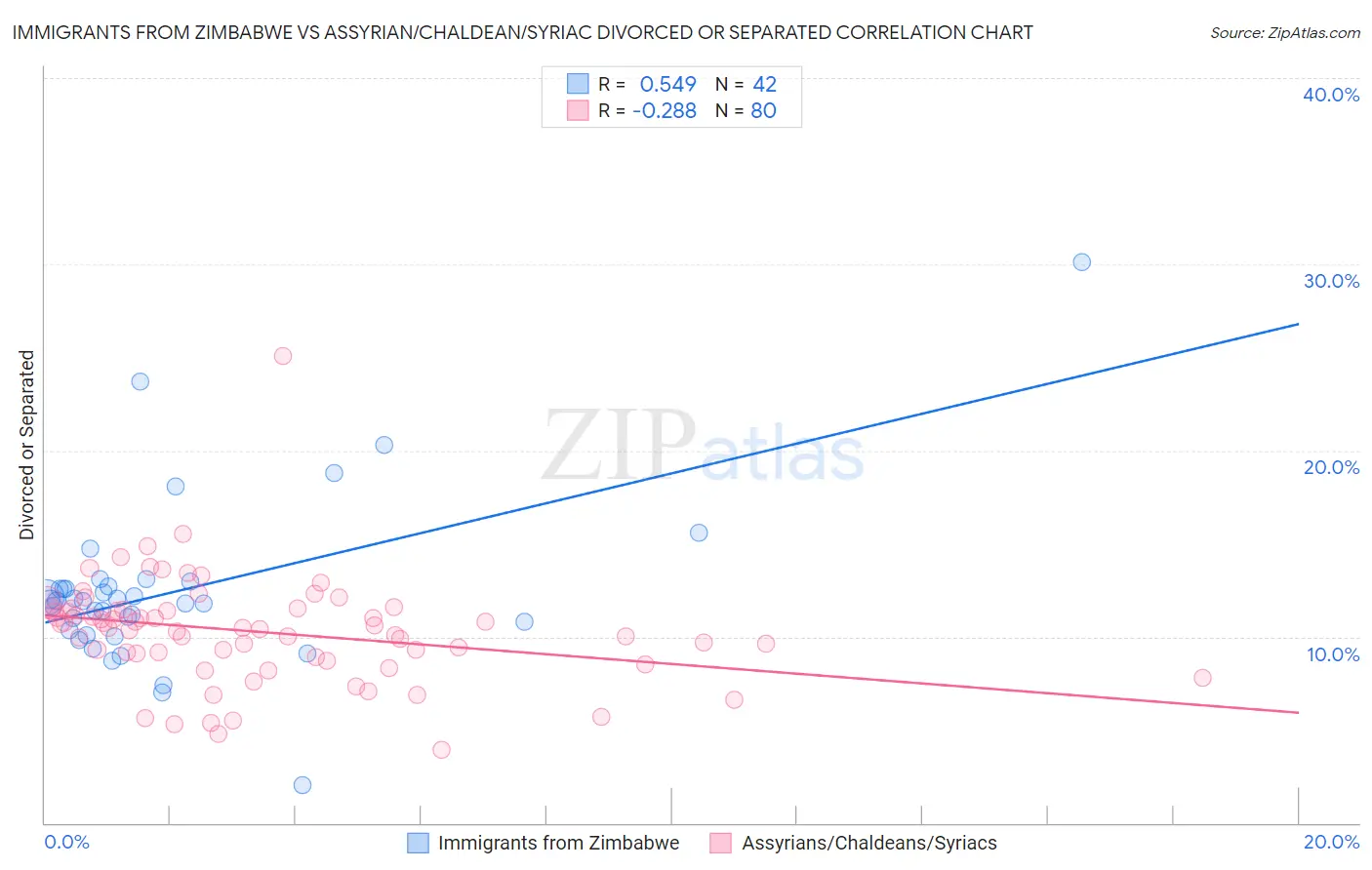 Immigrants from Zimbabwe vs Assyrian/Chaldean/Syriac Divorced or Separated