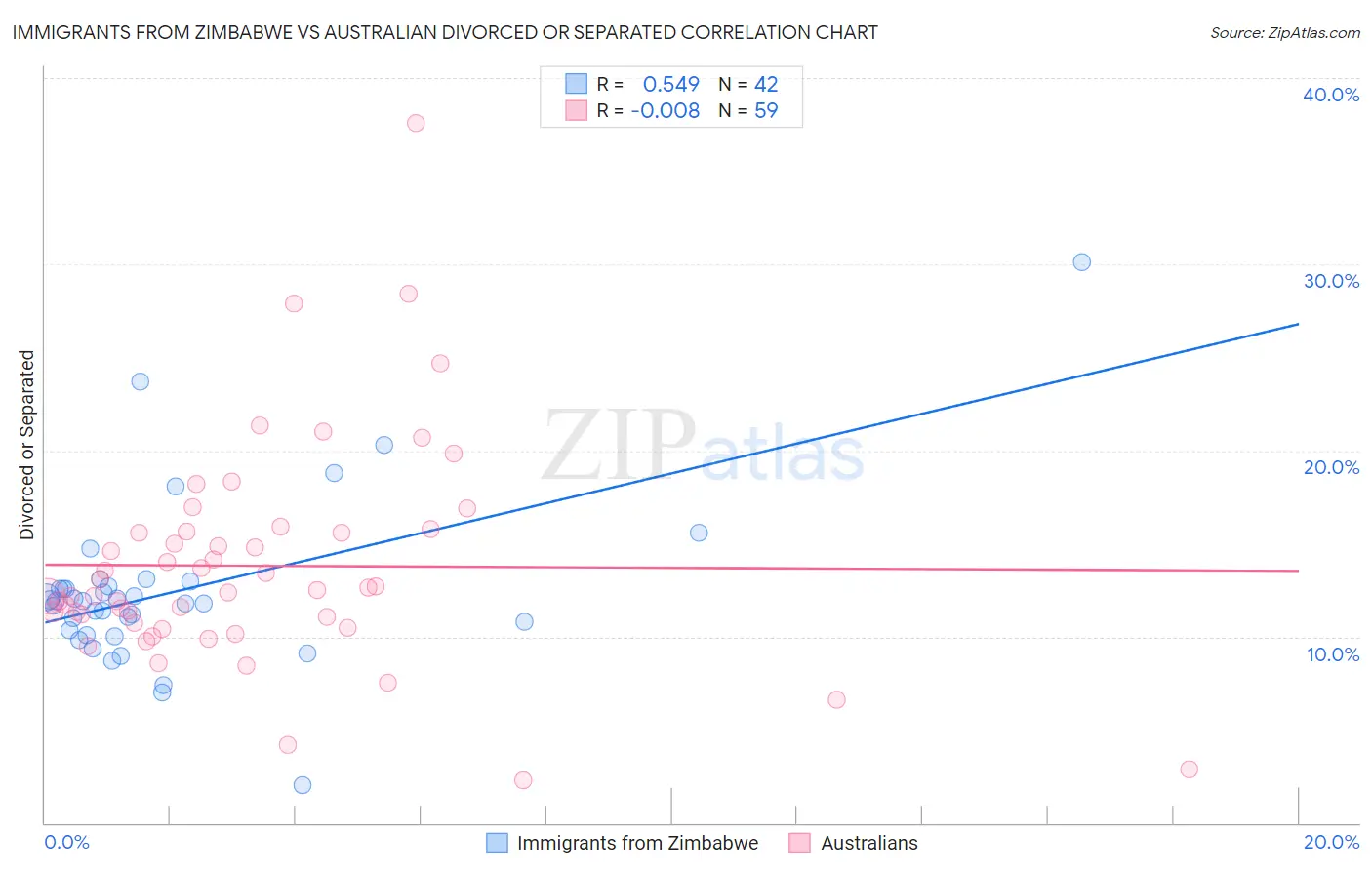 Immigrants from Zimbabwe vs Australian Divorced or Separated