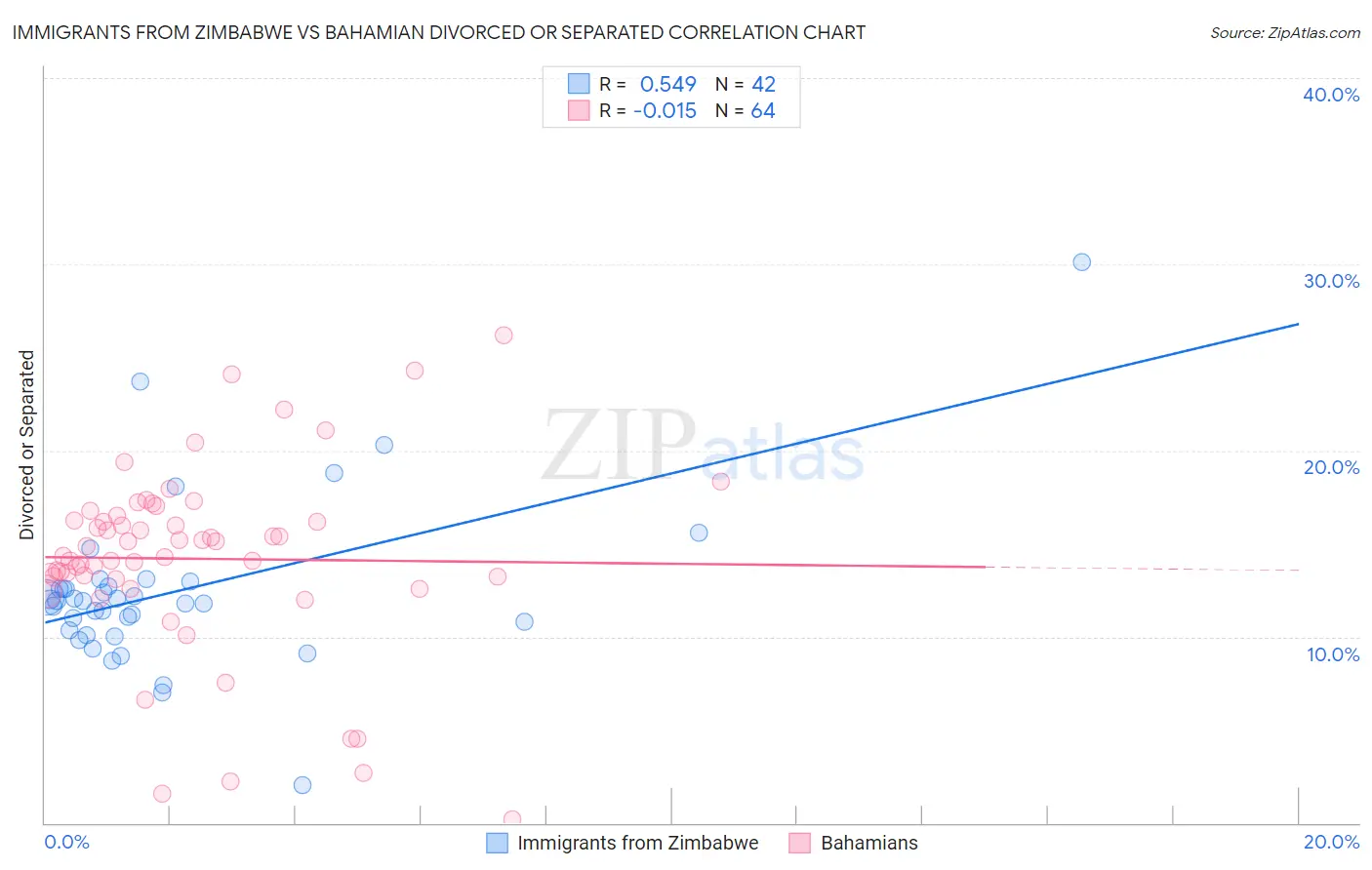 Immigrants from Zimbabwe vs Bahamian Divorced or Separated