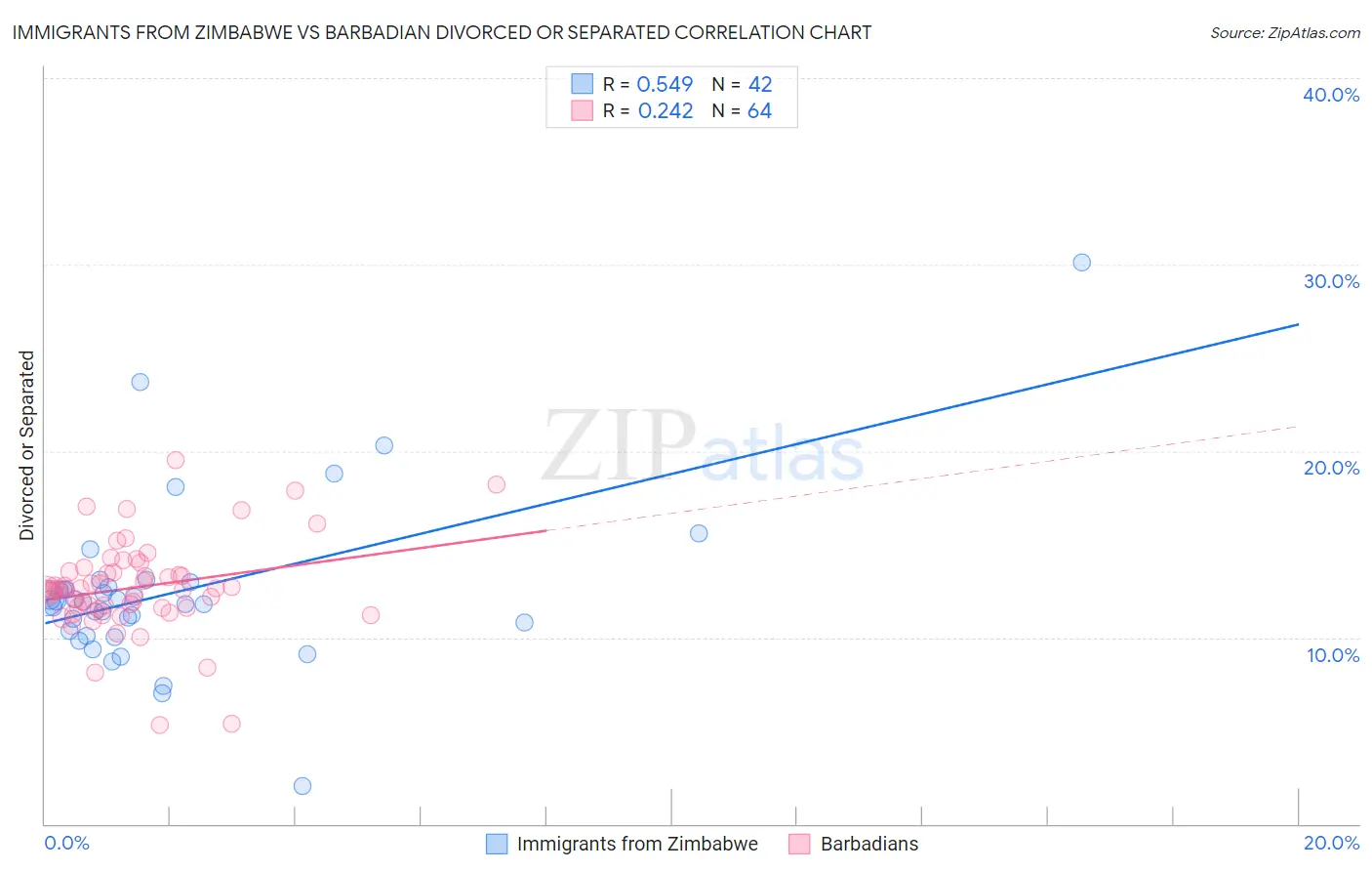 Immigrants from Zimbabwe vs Barbadian Divorced or Separated