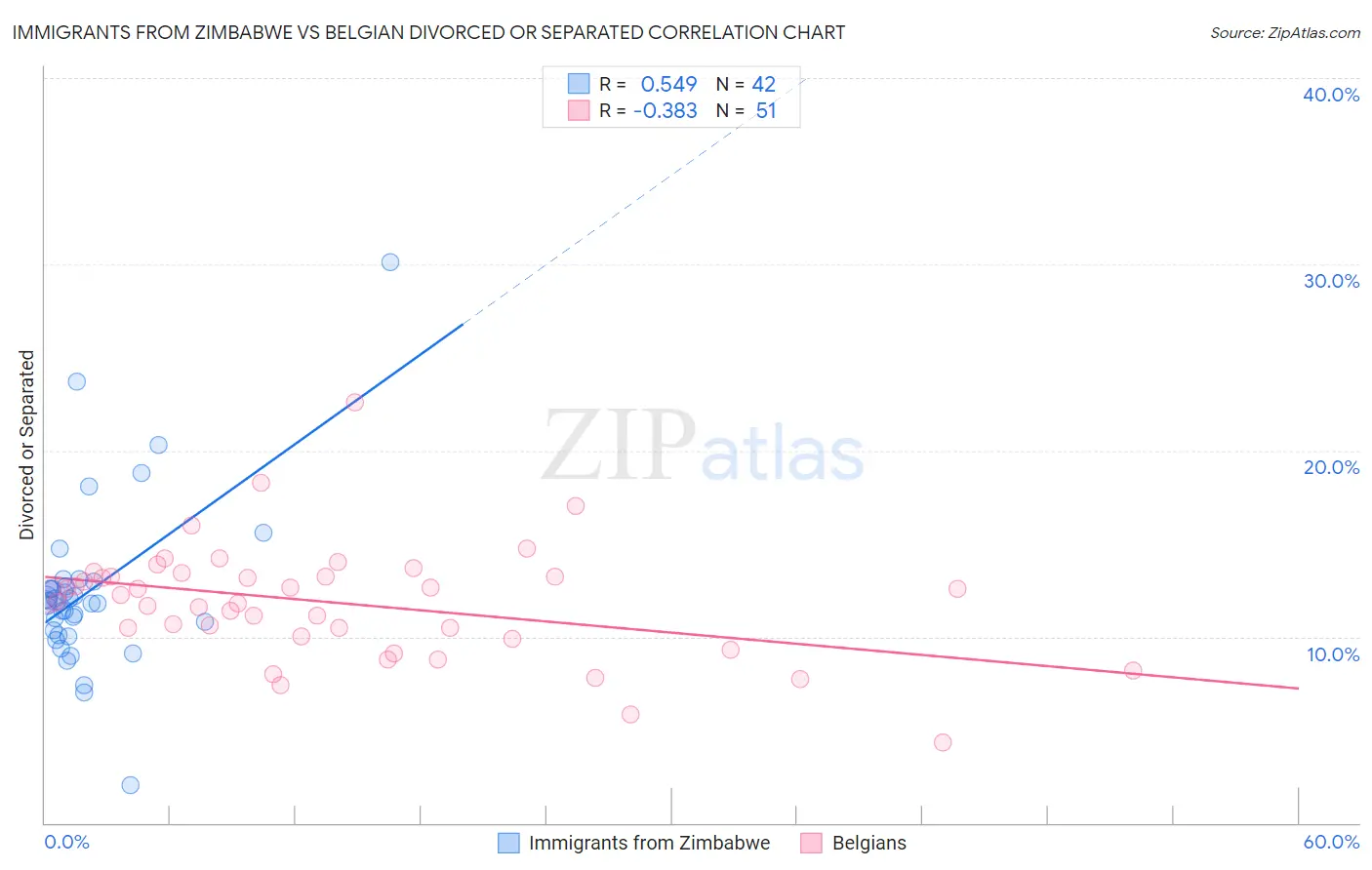 Immigrants from Zimbabwe vs Belgian Divorced or Separated