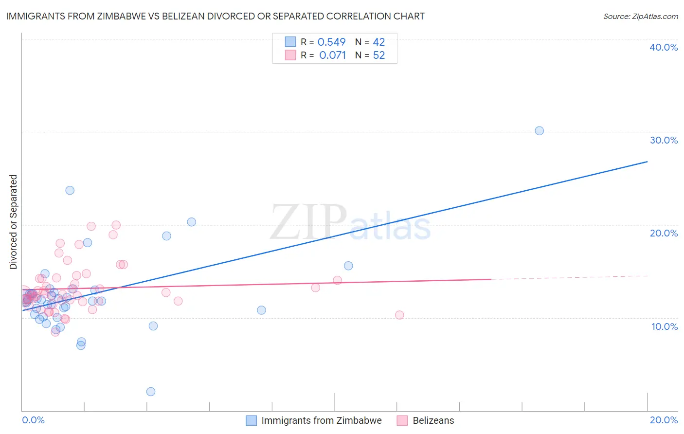 Immigrants from Zimbabwe vs Belizean Divorced or Separated