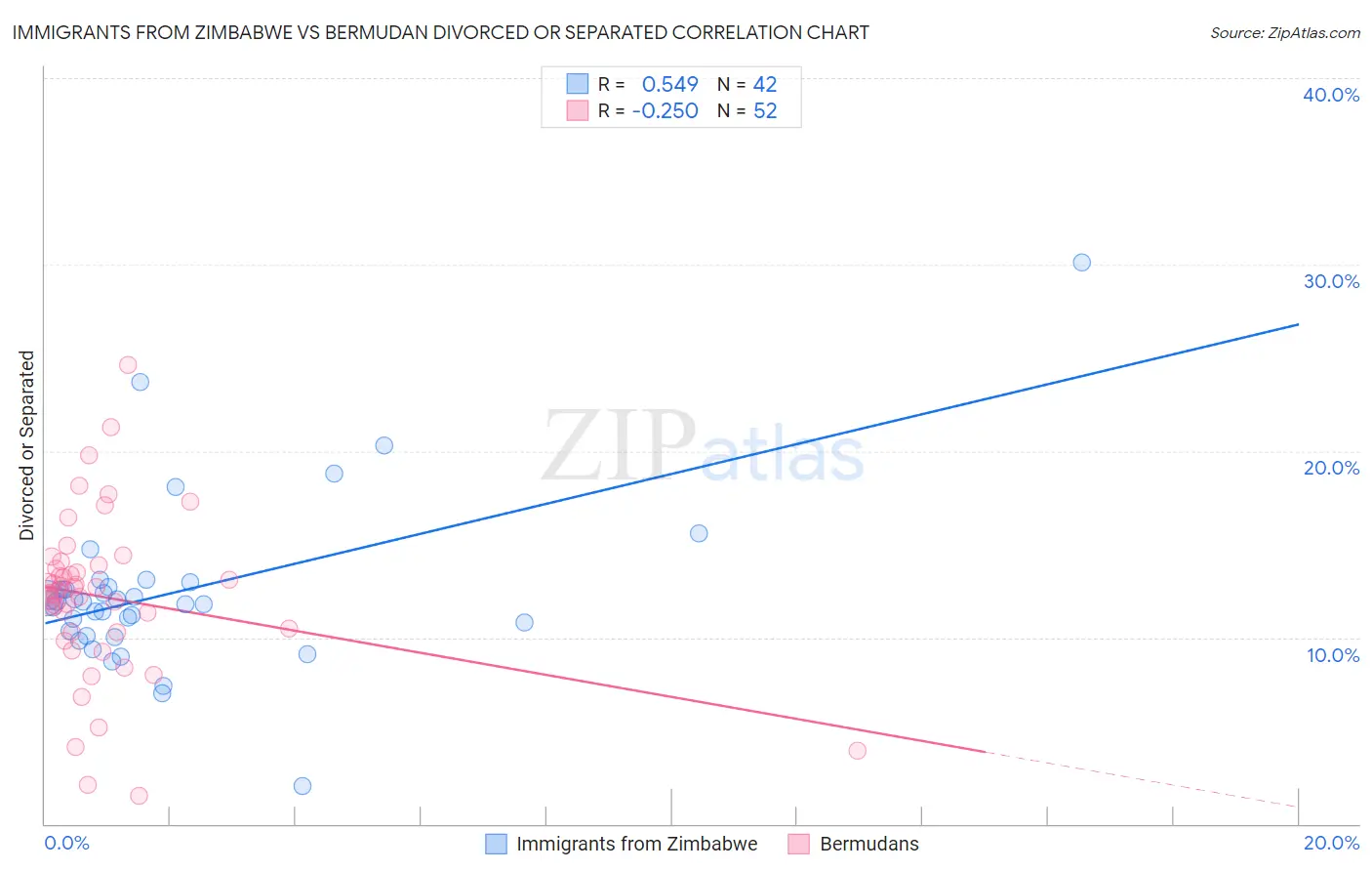 Immigrants from Zimbabwe vs Bermudan Divorced or Separated
