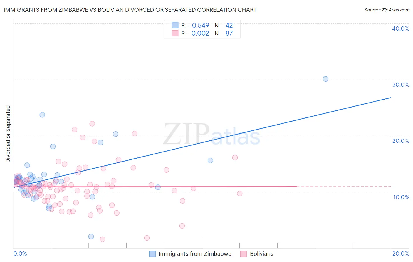 Immigrants from Zimbabwe vs Bolivian Divorced or Separated