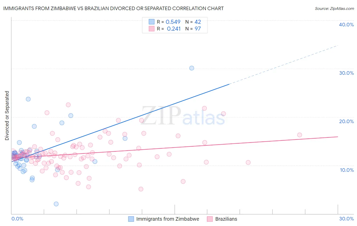 Immigrants from Zimbabwe vs Brazilian Divorced or Separated