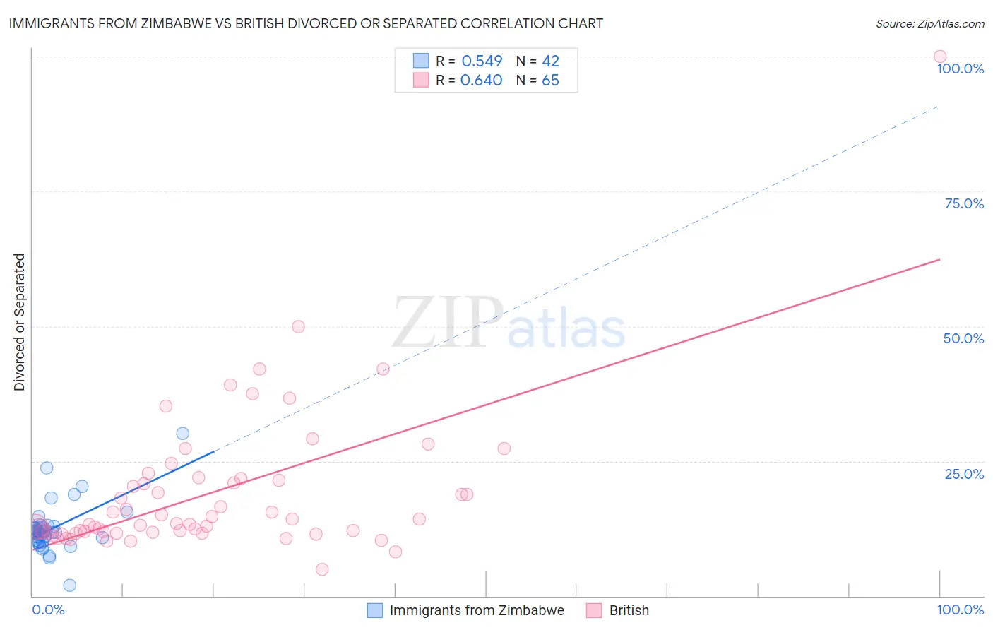 Immigrants from Zimbabwe vs British Divorced or Separated
