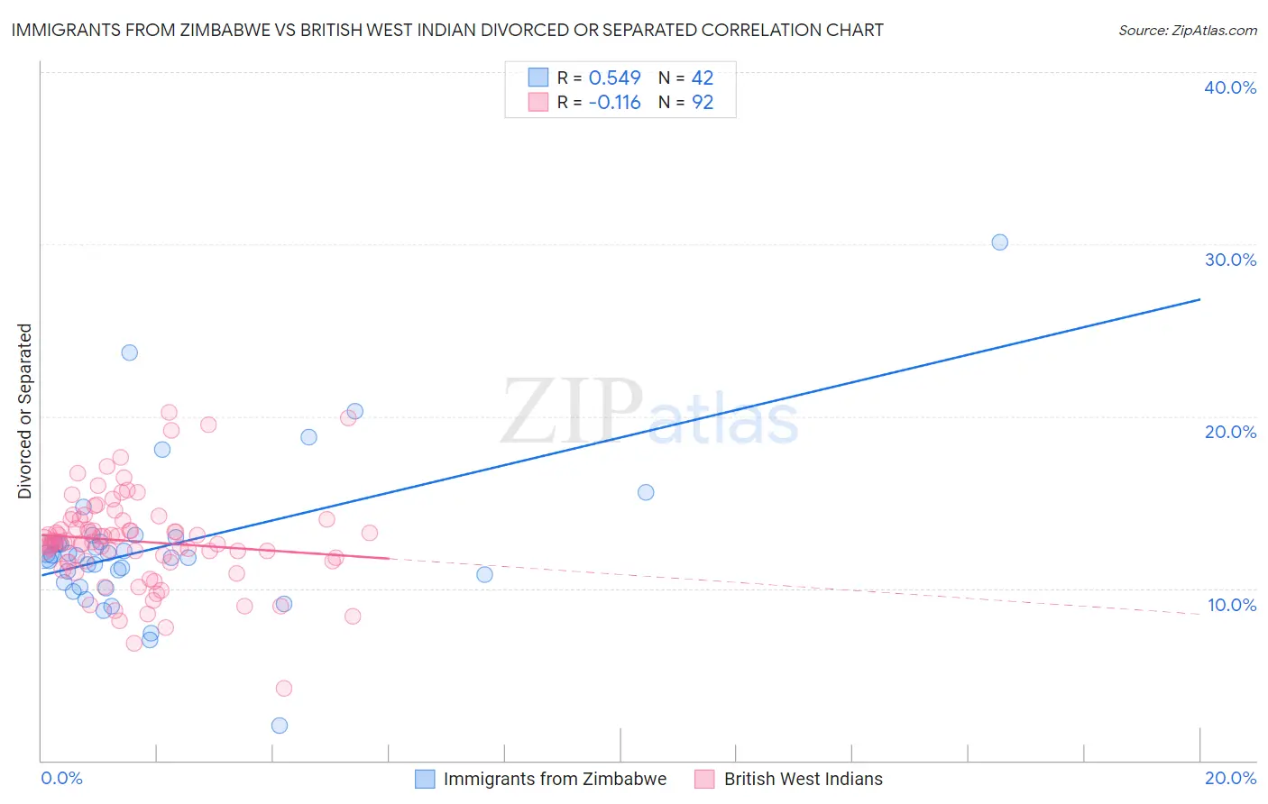 Immigrants from Zimbabwe vs British West Indian Divorced or Separated