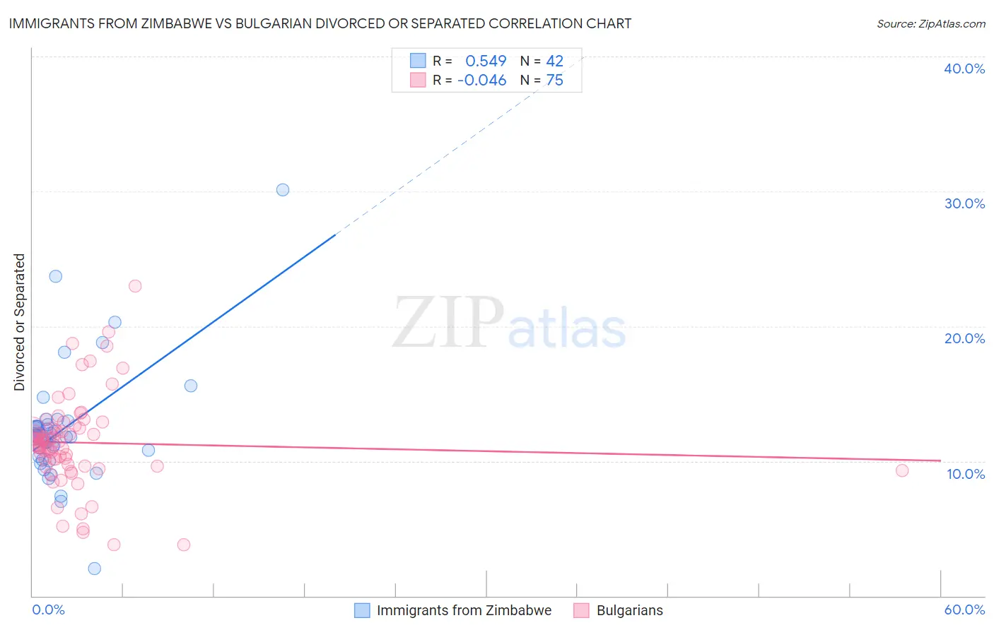 Immigrants from Zimbabwe vs Bulgarian Divorced or Separated