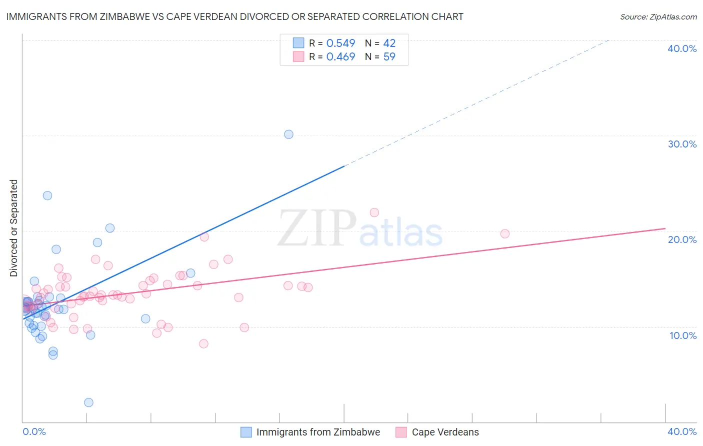 Immigrants from Zimbabwe vs Cape Verdean Divorced or Separated