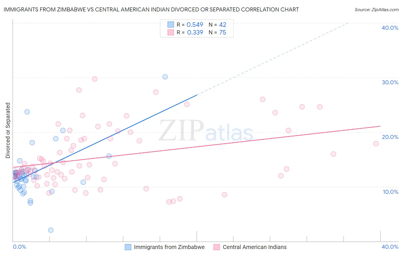 Immigrants from Zimbabwe vs Central American Indian Divorced or Separated