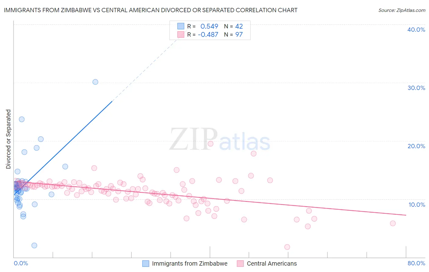 Immigrants from Zimbabwe vs Central American Divorced or Separated