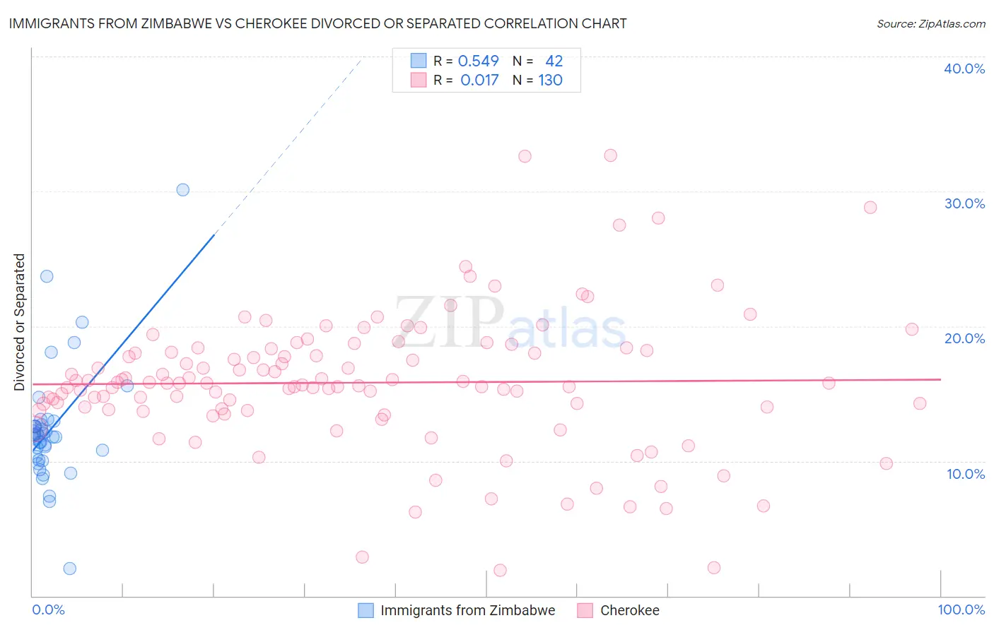 Immigrants from Zimbabwe vs Cherokee Divorced or Separated