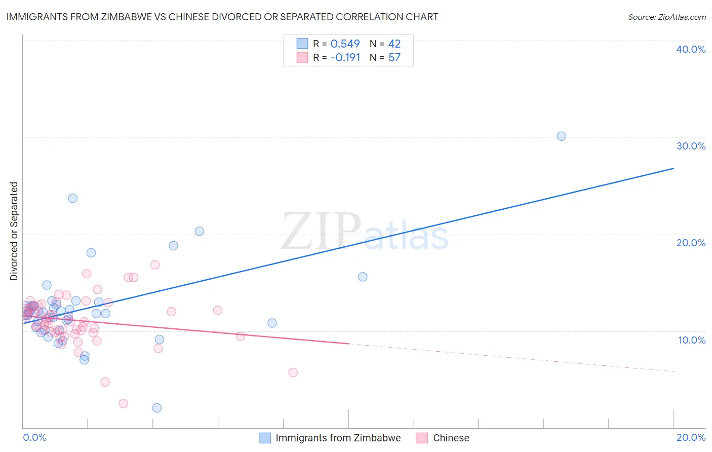 Immigrants from Zimbabwe vs Chinese Divorced or Separated