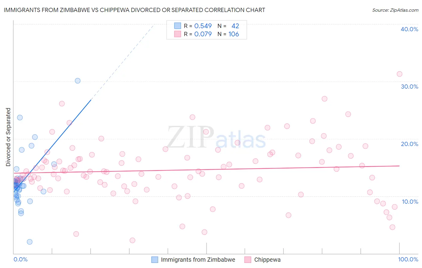 Immigrants from Zimbabwe vs Chippewa Divorced or Separated