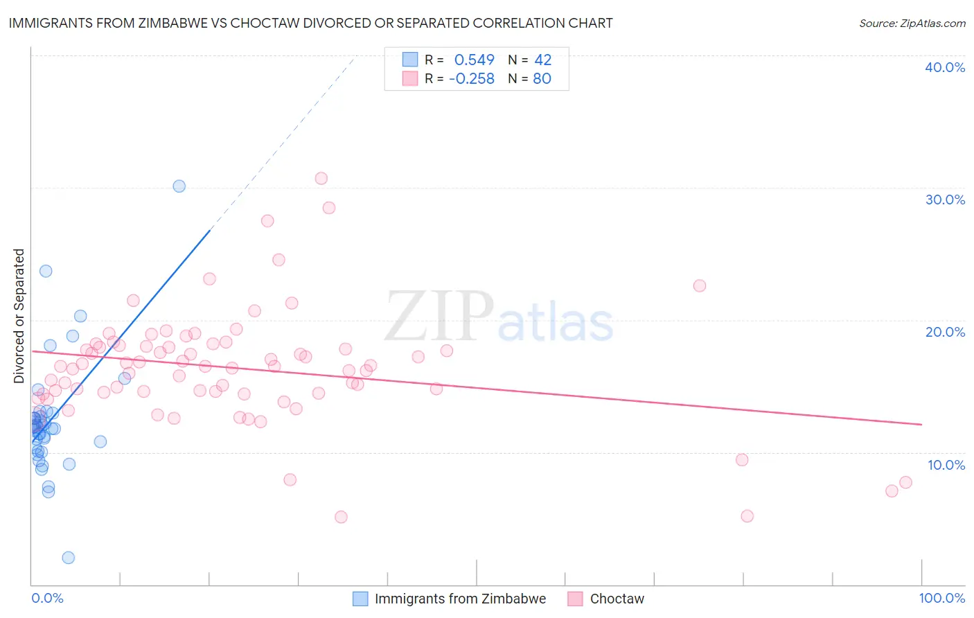 Immigrants from Zimbabwe vs Choctaw Divorced or Separated