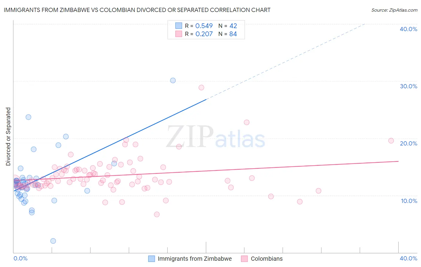 Immigrants from Zimbabwe vs Colombian Divorced or Separated