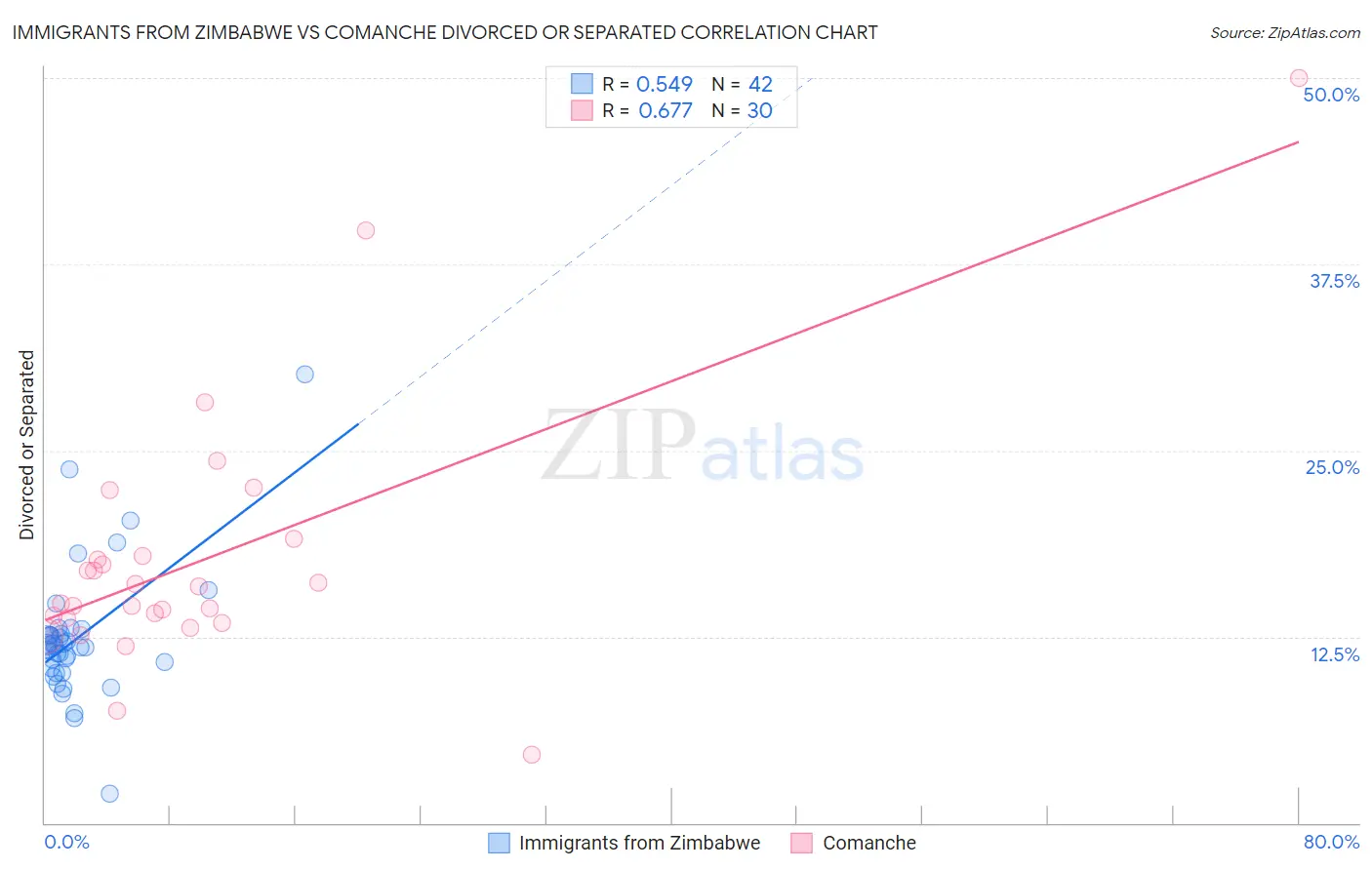 Immigrants from Zimbabwe vs Comanche Divorced or Separated
