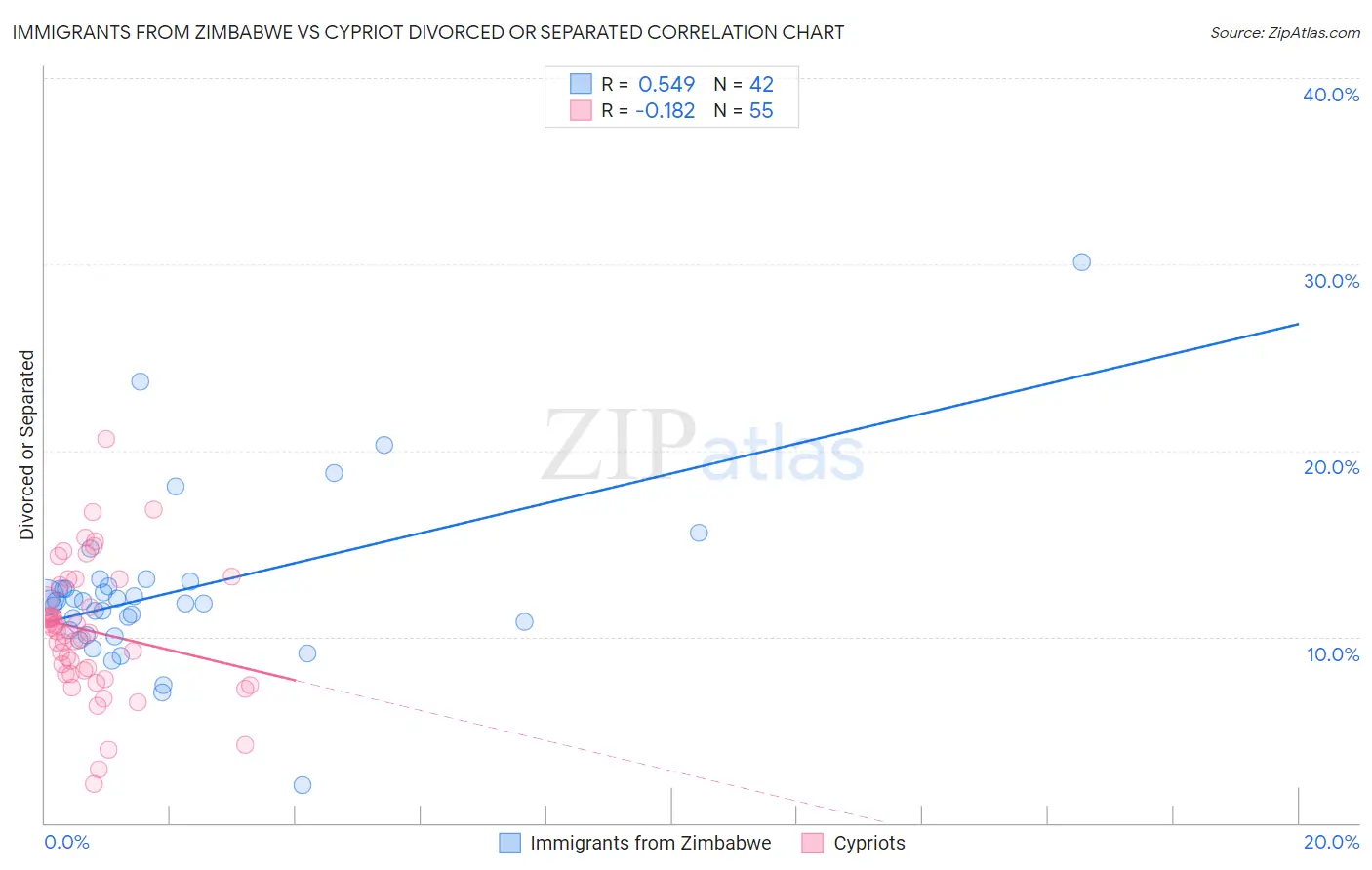 Immigrants from Zimbabwe vs Cypriot Divorced or Separated