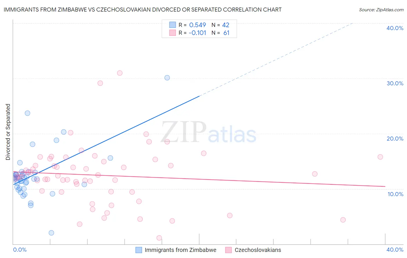 Immigrants from Zimbabwe vs Czechoslovakian Divorced or Separated