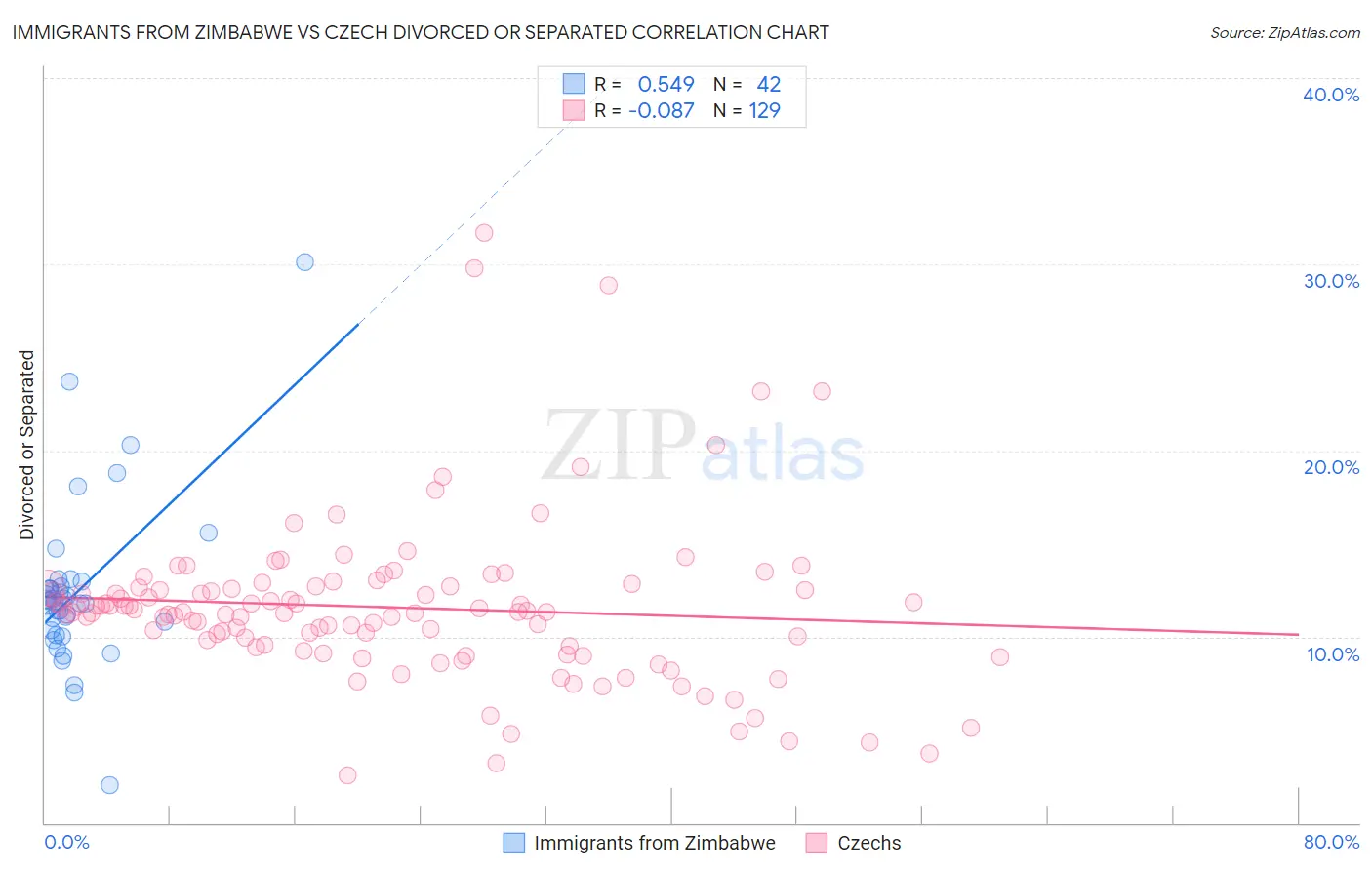 Immigrants from Zimbabwe vs Czech Divorced or Separated