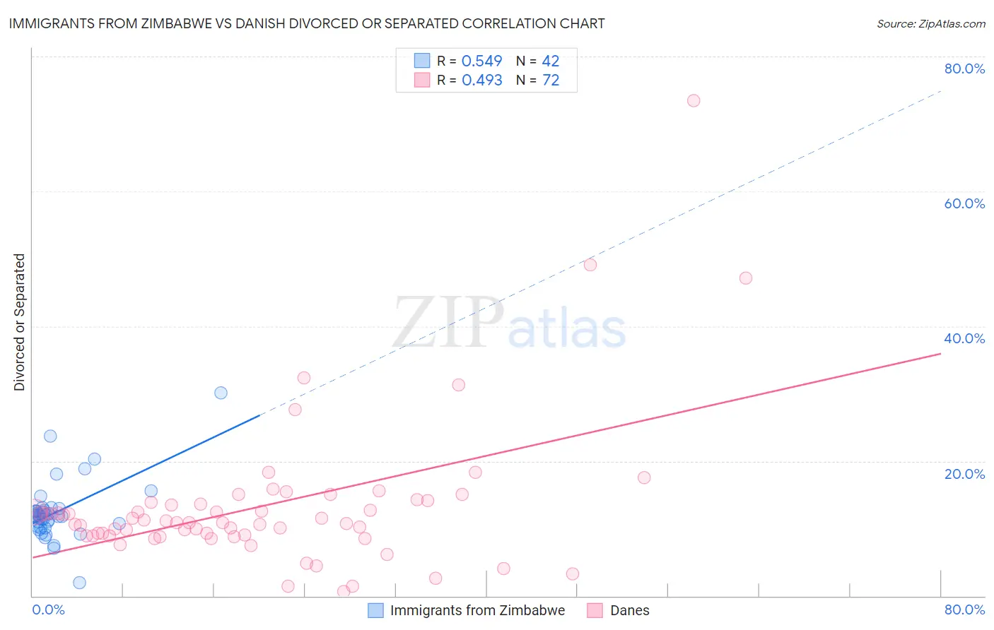 Immigrants from Zimbabwe vs Danish Divorced or Separated