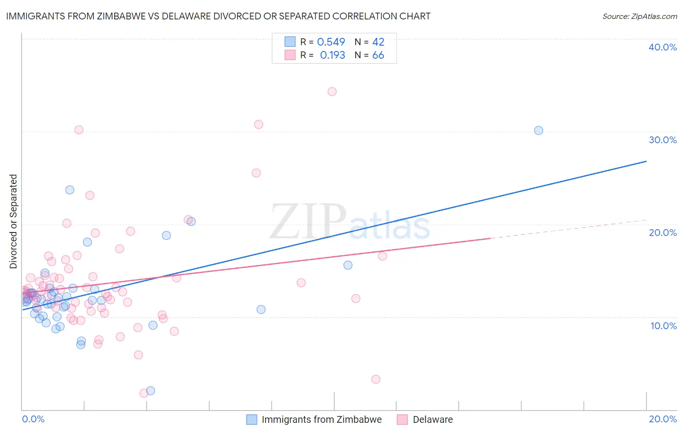 Immigrants from Zimbabwe vs Delaware Divorced or Separated