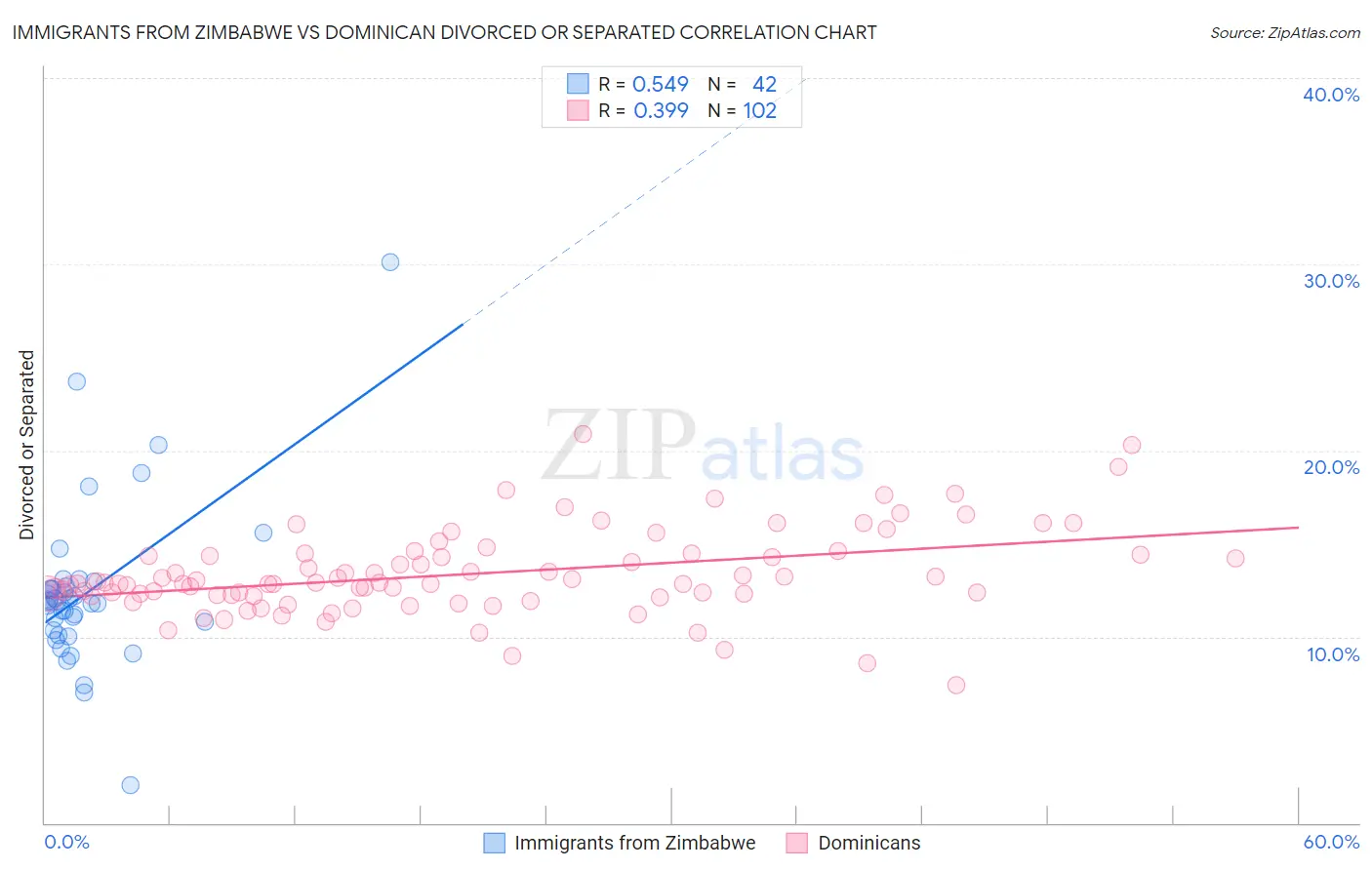 Immigrants from Zimbabwe vs Dominican Divorced or Separated
