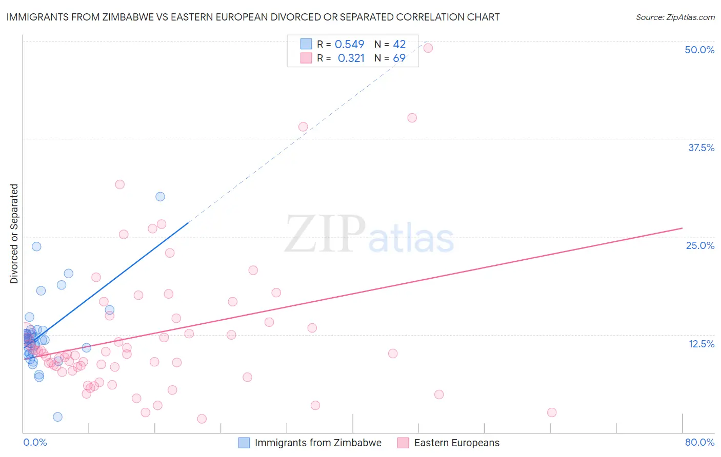 Immigrants from Zimbabwe vs Eastern European Divorced or Separated