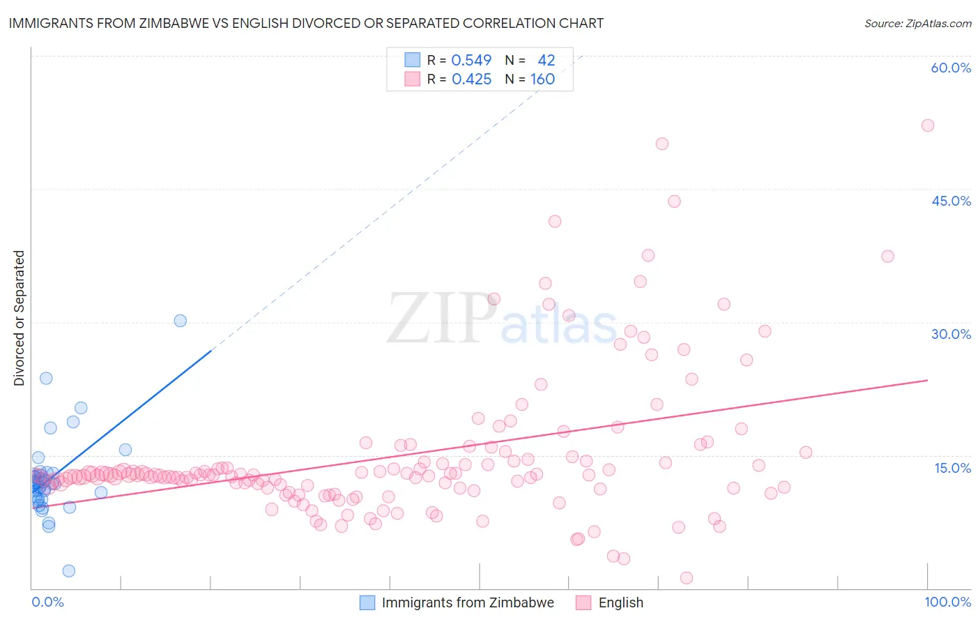 Immigrants from Zimbabwe vs English Divorced or Separated
