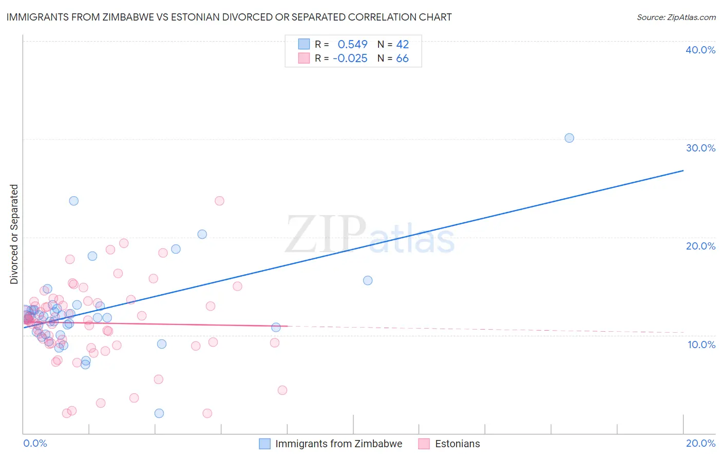 Immigrants from Zimbabwe vs Estonian Divorced or Separated