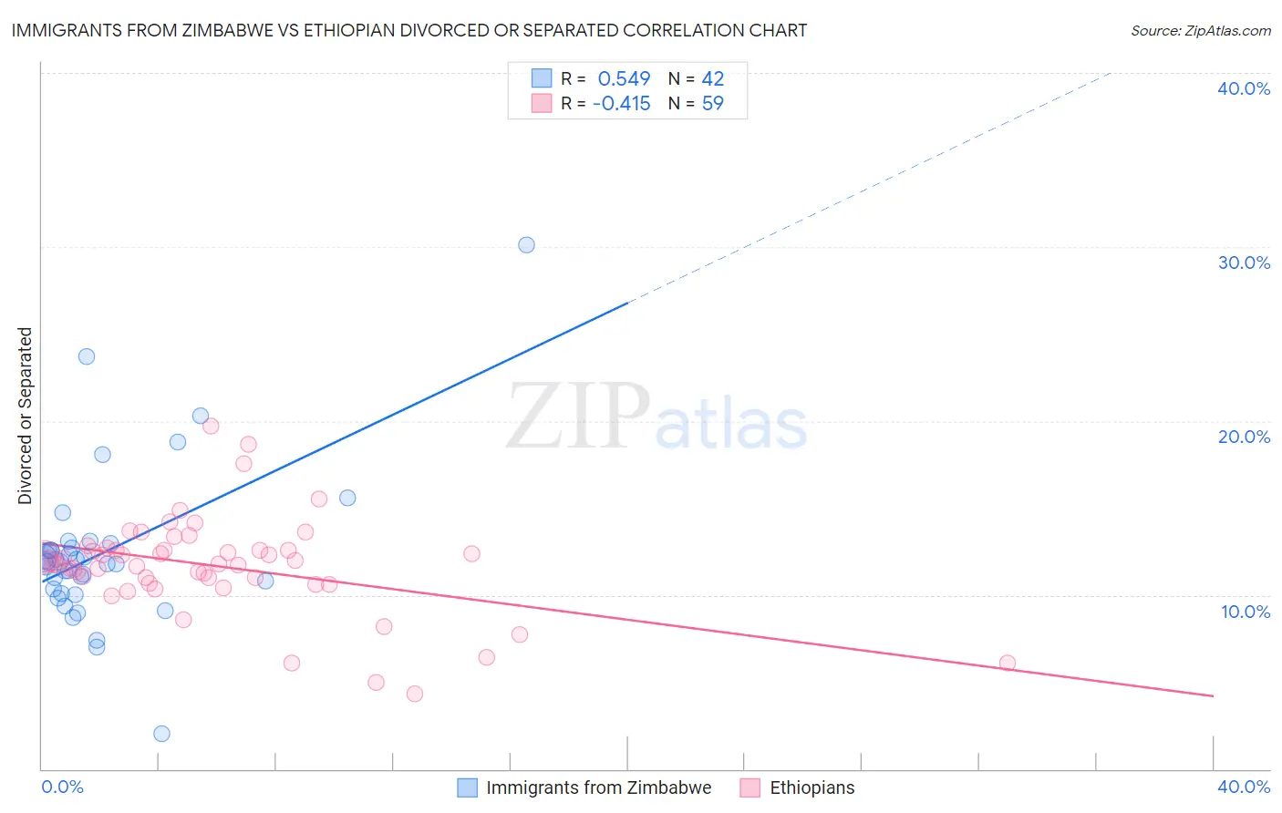 Immigrants from Zimbabwe vs Ethiopian Divorced or Separated