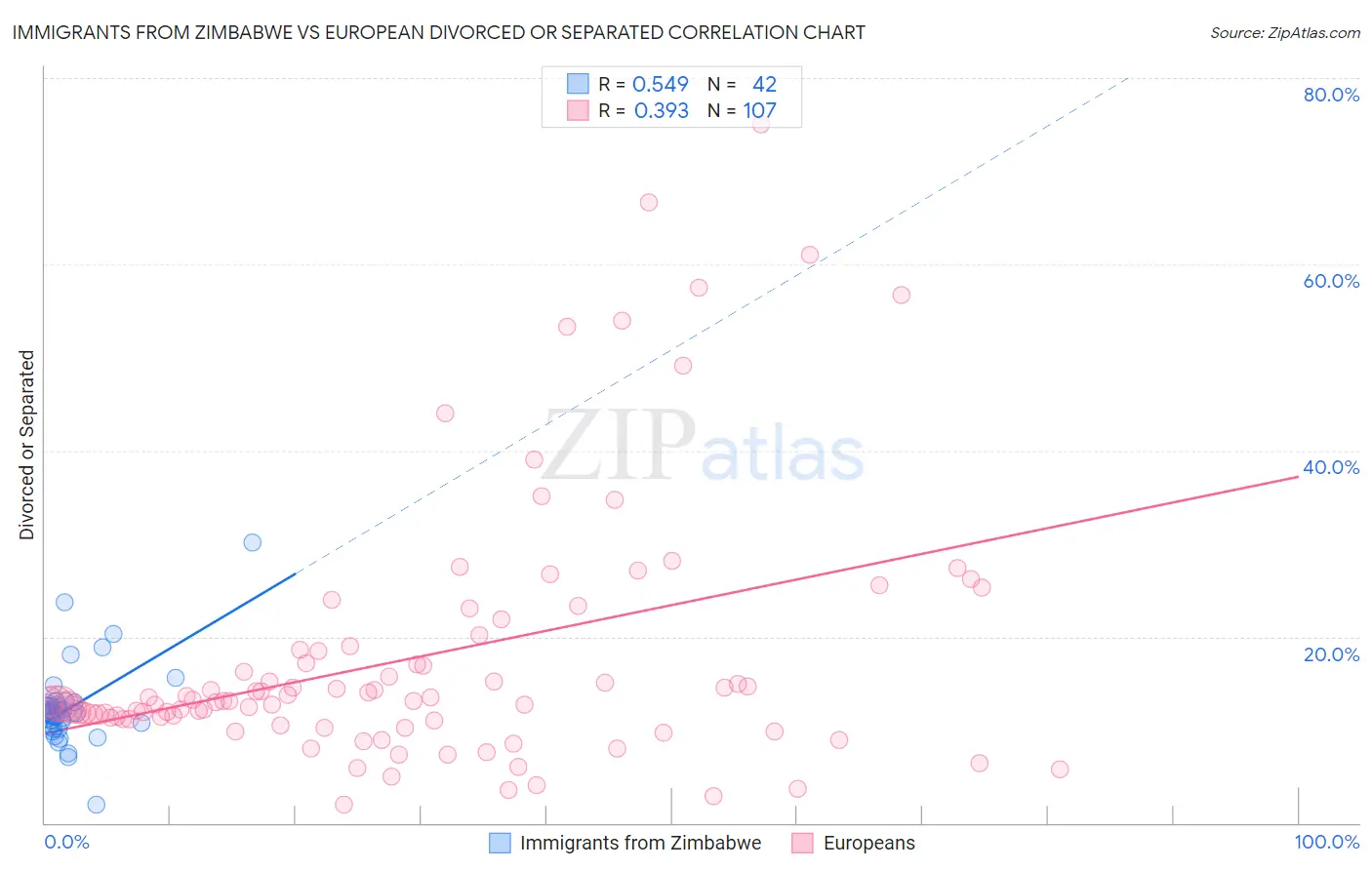 Immigrants from Zimbabwe vs European Divorced or Separated
