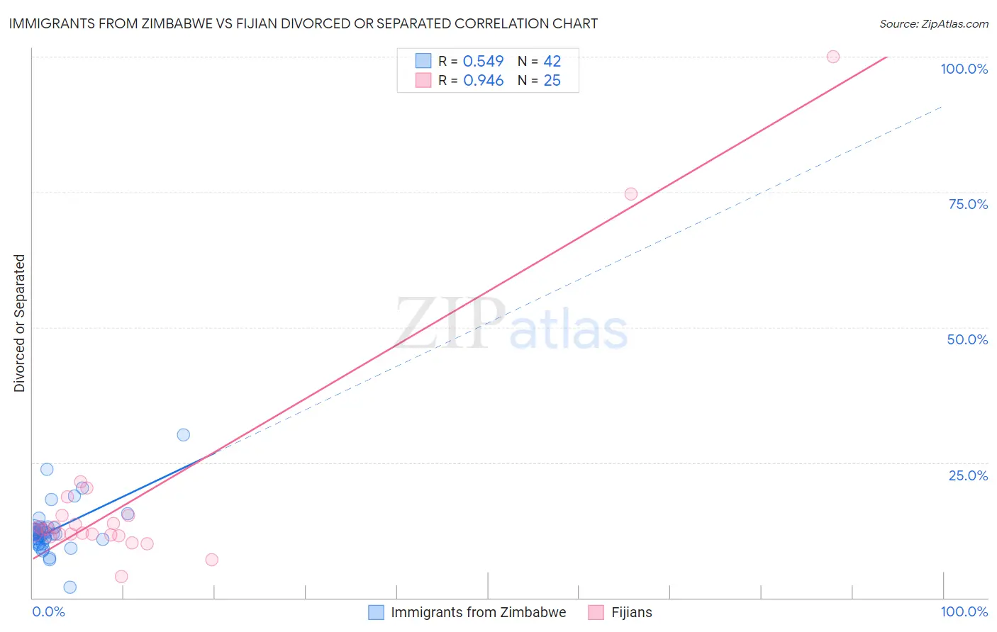 Immigrants from Zimbabwe vs Fijian Divorced or Separated