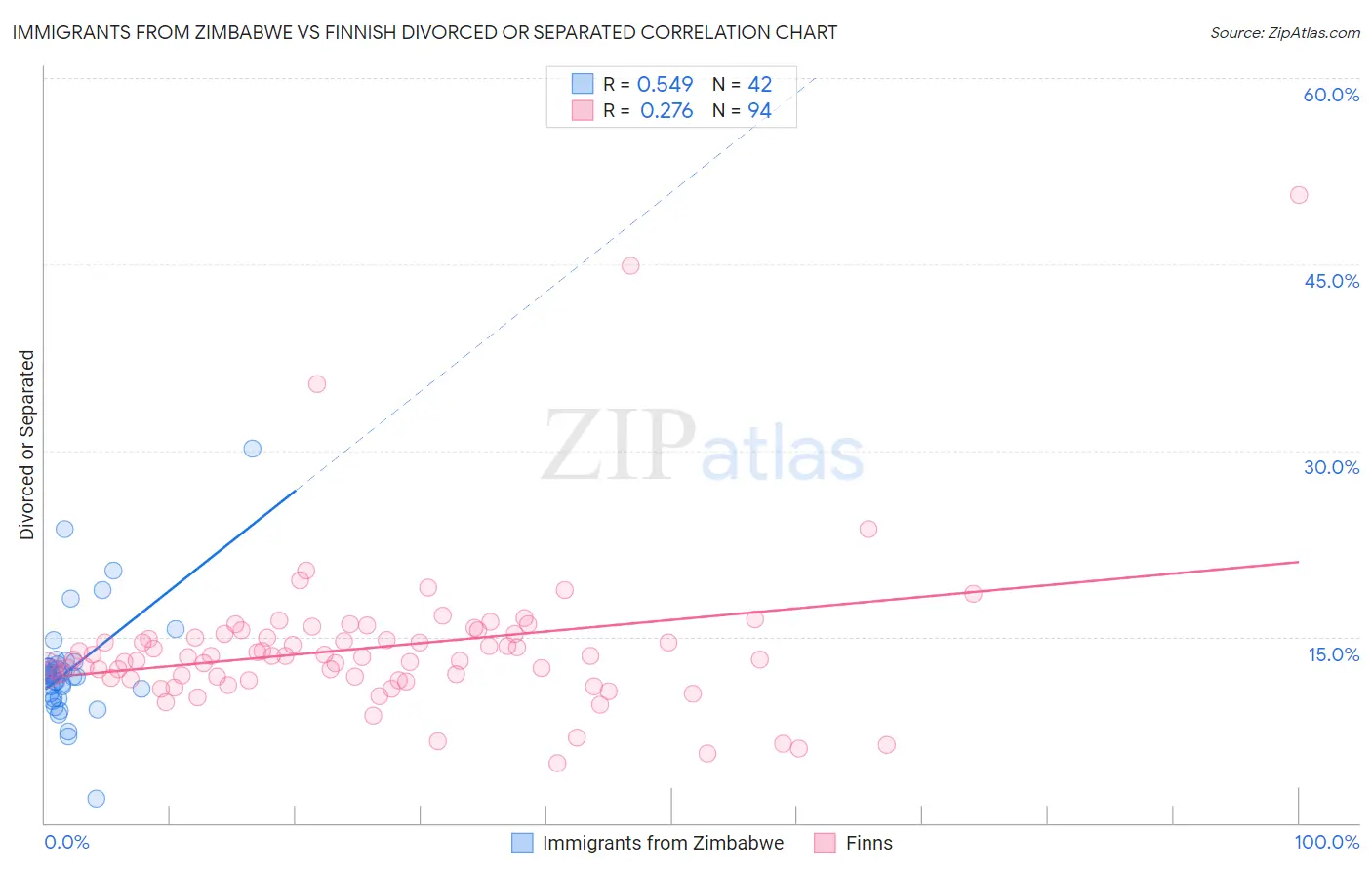 Immigrants from Zimbabwe vs Finnish Divorced or Separated