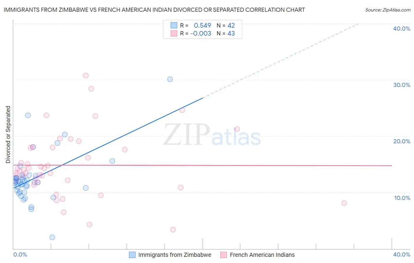 Immigrants from Zimbabwe vs French American Indian Divorced or Separated