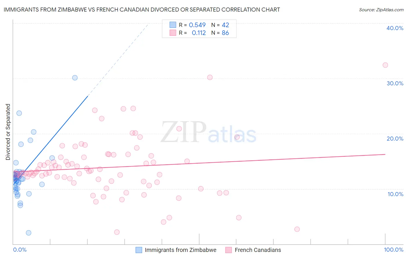Immigrants from Zimbabwe vs French Canadian Divorced or Separated