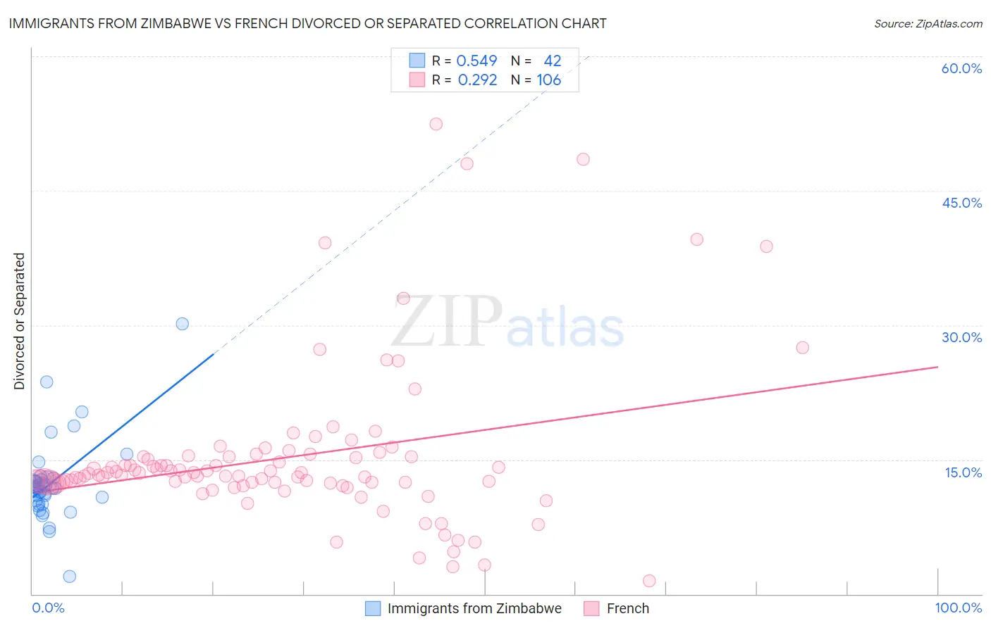 Immigrants from Zimbabwe vs French Divorced or Separated