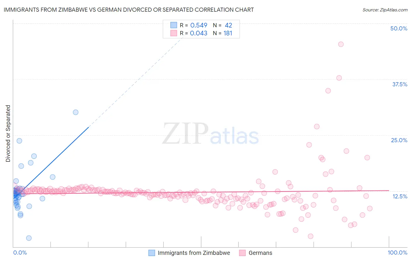 Immigrants from Zimbabwe vs German Divorced or Separated