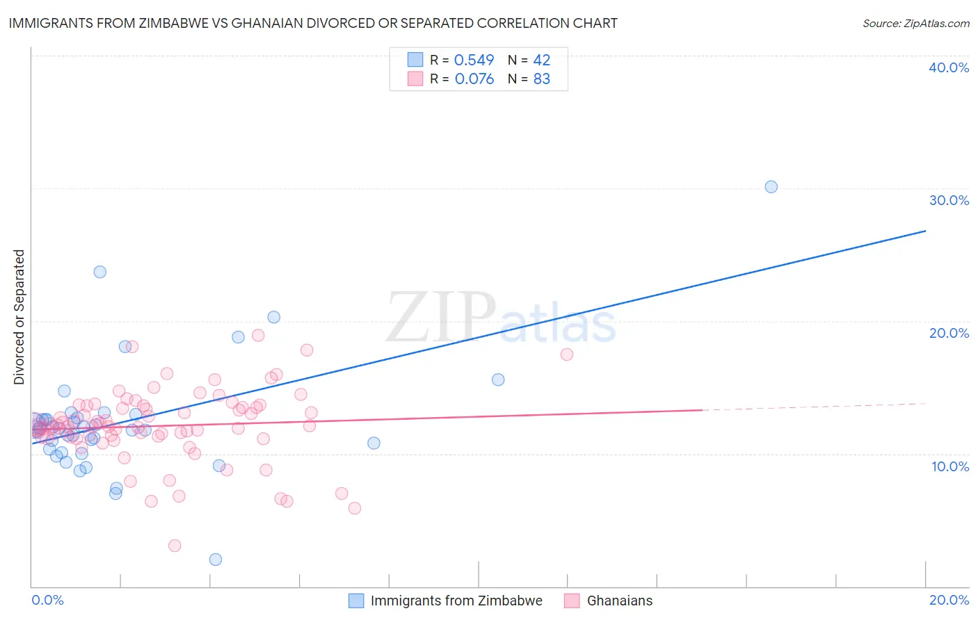 Immigrants from Zimbabwe vs Ghanaian Divorced or Separated