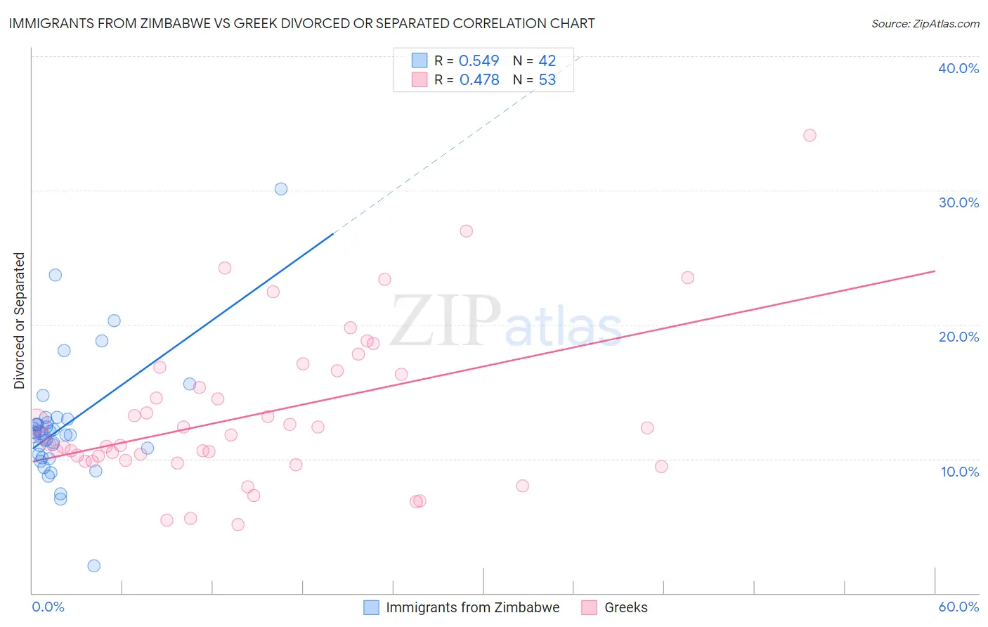 Immigrants from Zimbabwe vs Greek Divorced or Separated