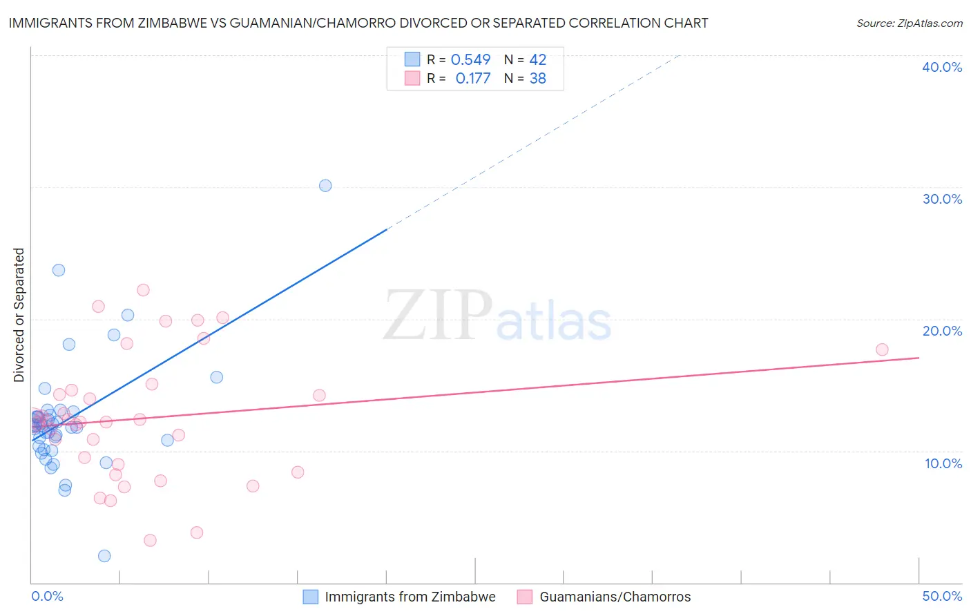 Immigrants from Zimbabwe vs Guamanian/Chamorro Divorced or Separated