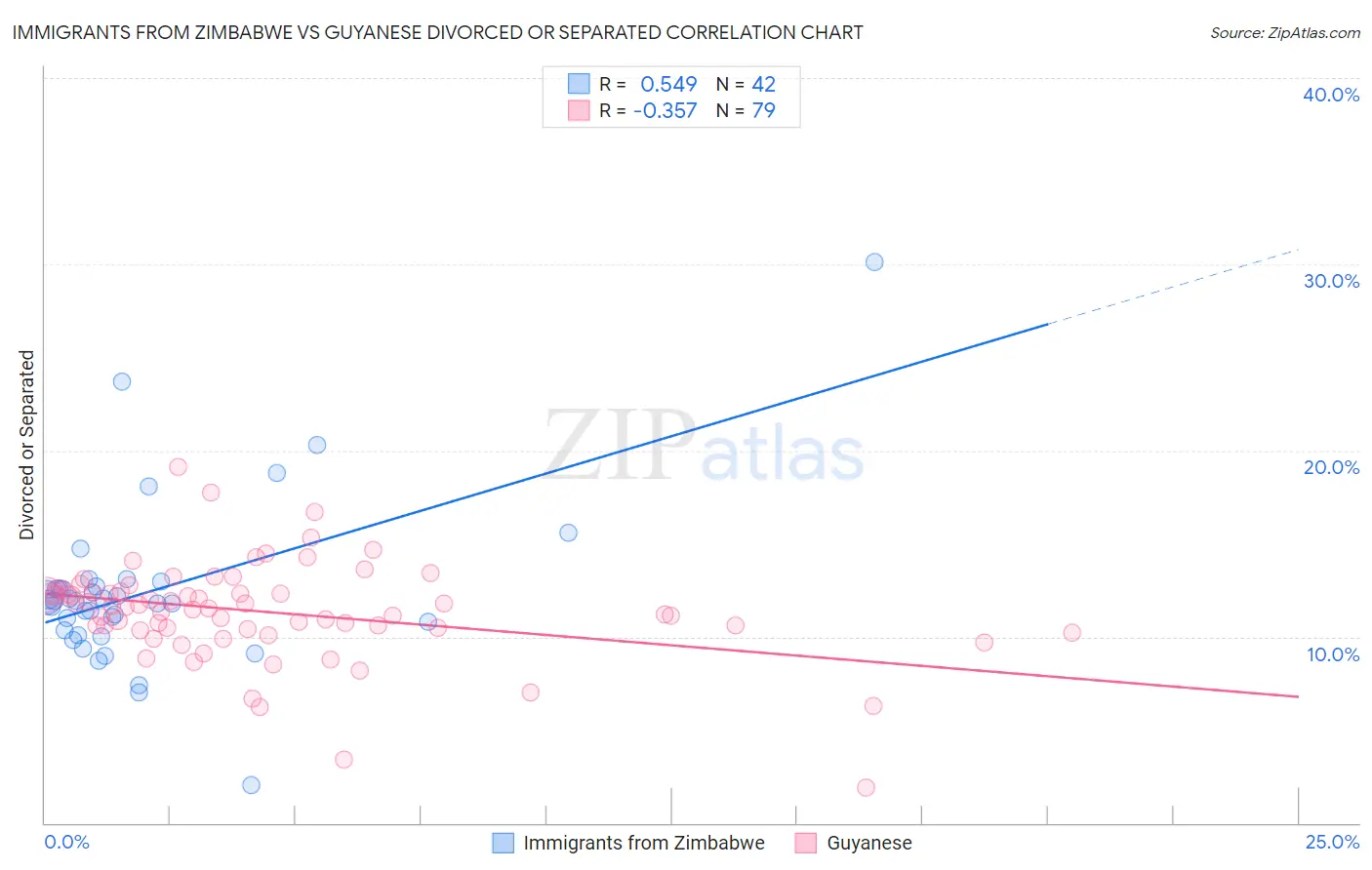 Immigrants from Zimbabwe vs Guyanese Divorced or Separated