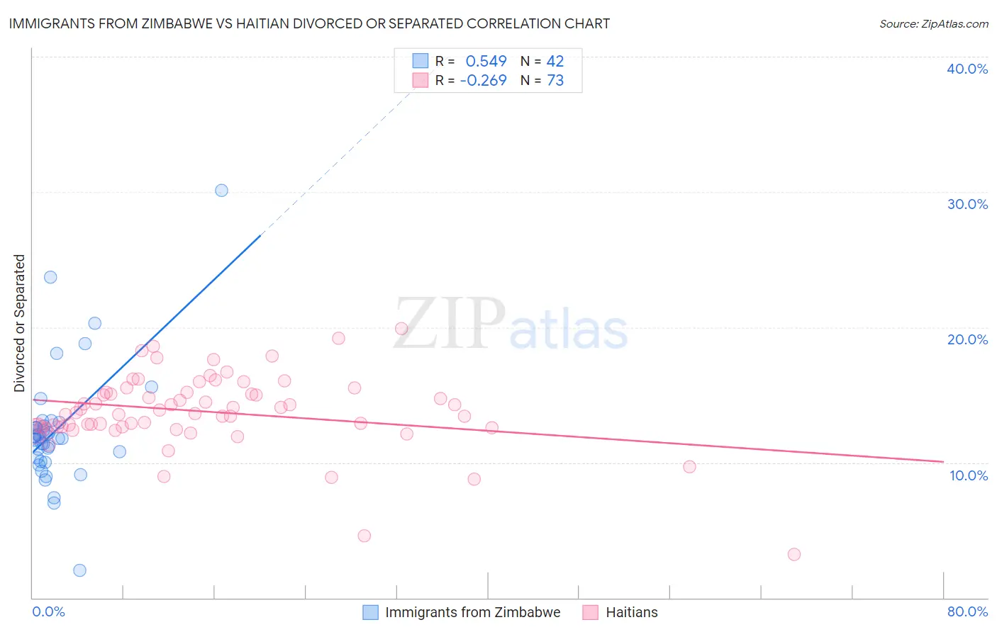 Immigrants from Zimbabwe vs Haitian Divorced or Separated