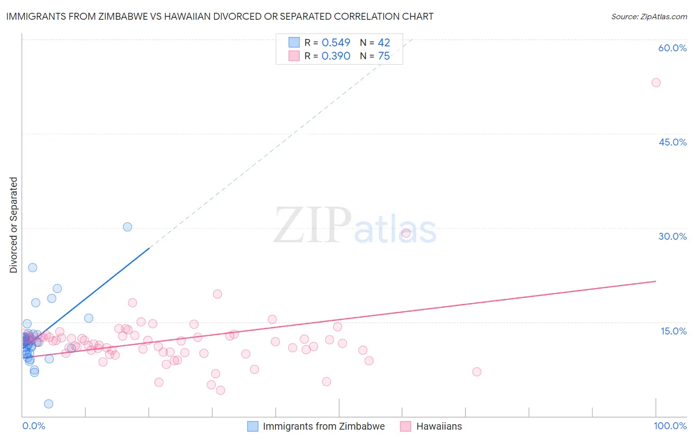 Immigrants from Zimbabwe vs Hawaiian Divorced or Separated